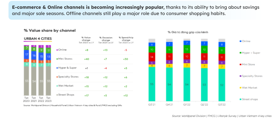 Biểu đồ so sánh tỷ trọng mua sắm của các kênh (online, siêu thị, cửa hàng...)